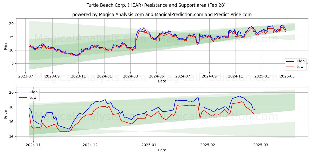  Turtle Beach Corp. (HEAR) Support and Resistance area (28 Feb) 