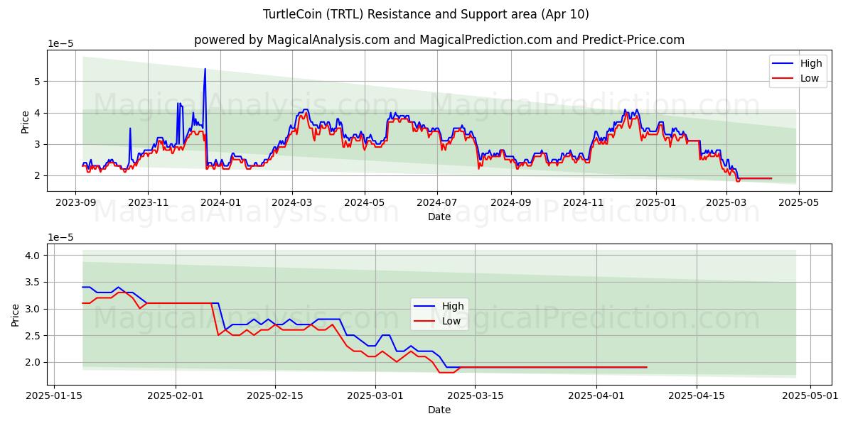  海龟币 (TRTL) Support and Resistance area (10 Apr) 