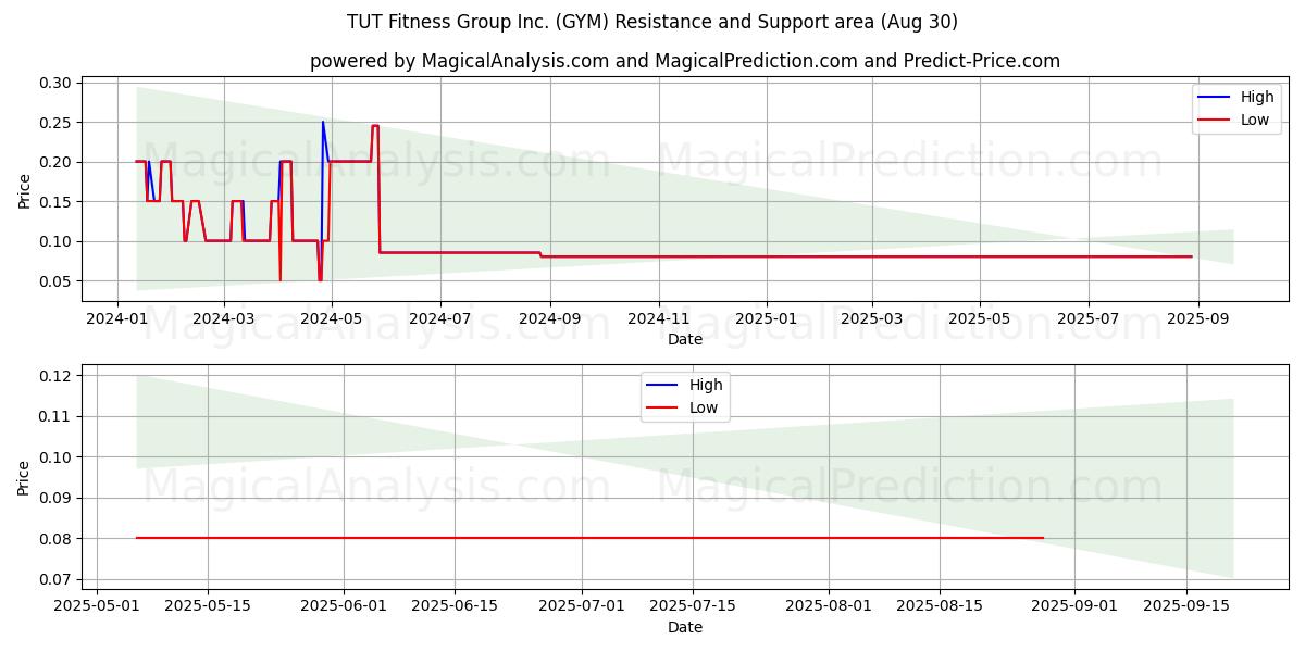  TUT Fitness Group Inc. (GYM) Support and Resistance area (29 Aug) 
