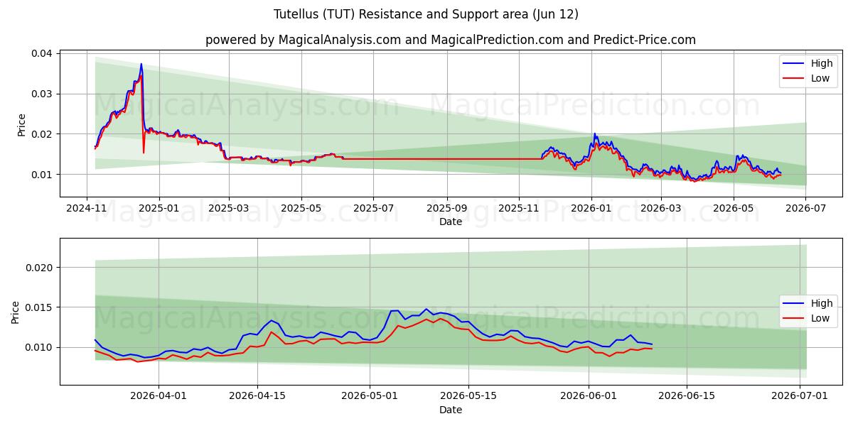 Tutellus (TUT) Support and Resistance area (09 Jun) 