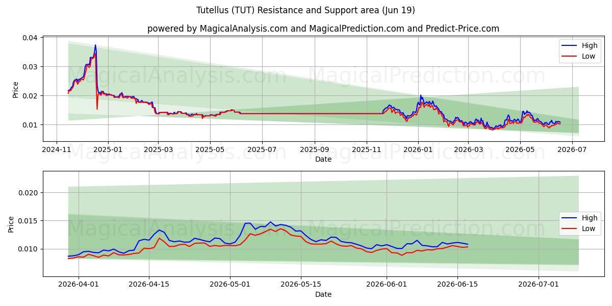  Tutellus (TUT) Support and Resistance area (11 Jun) 