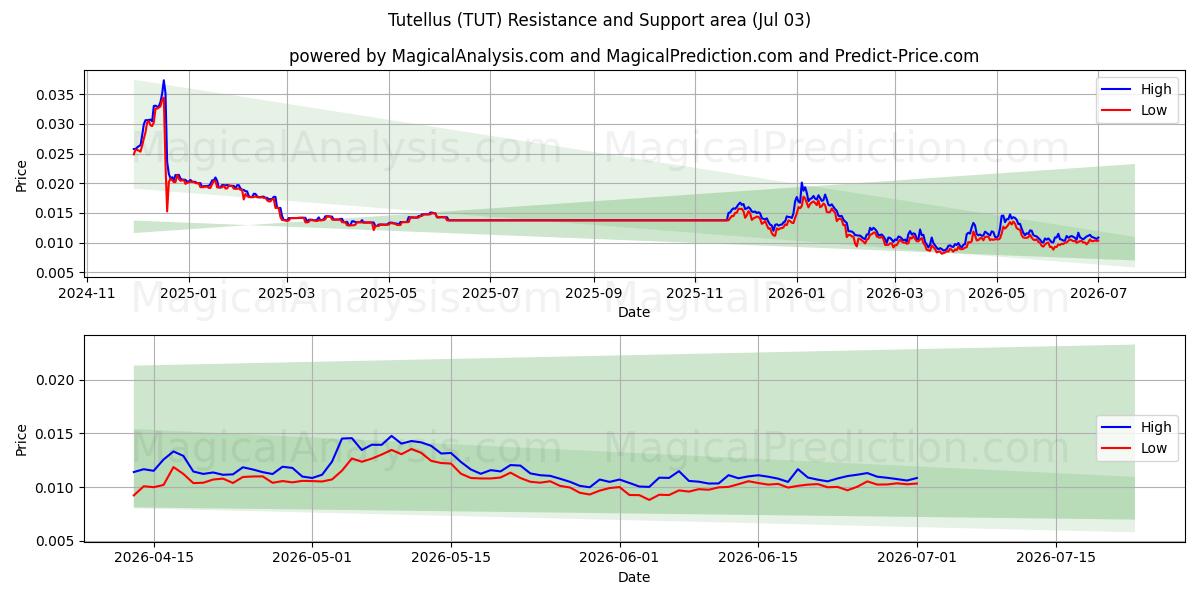 Tutellus (TUT) Support and Resistance area (02 Jul) 