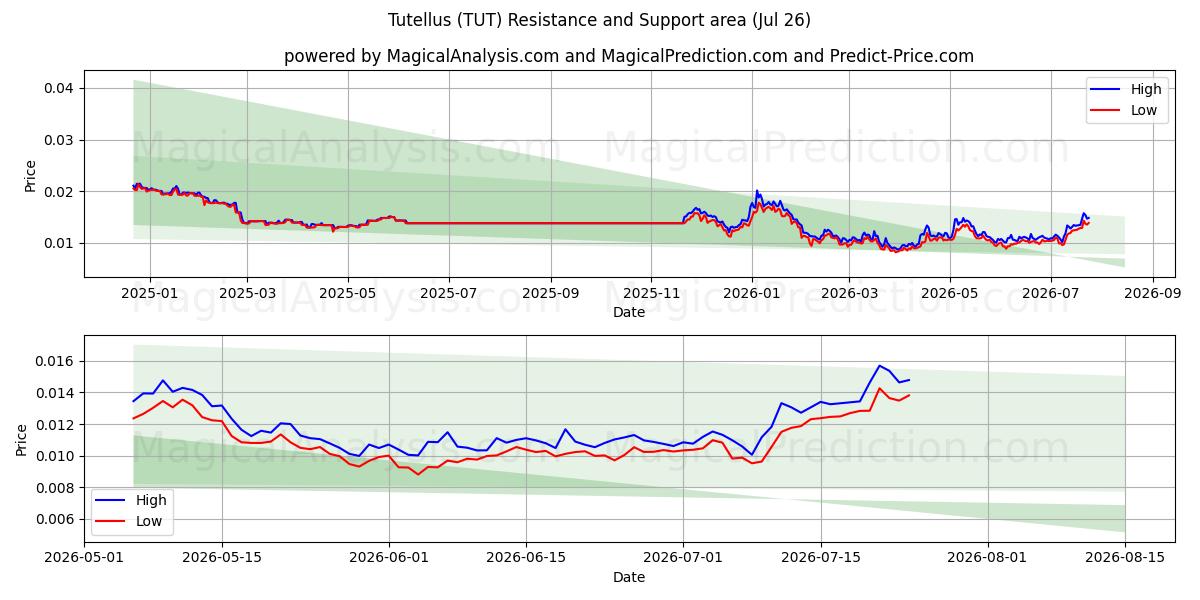  トゥテルス (TUT) Support and Resistance area (25 Jul) 