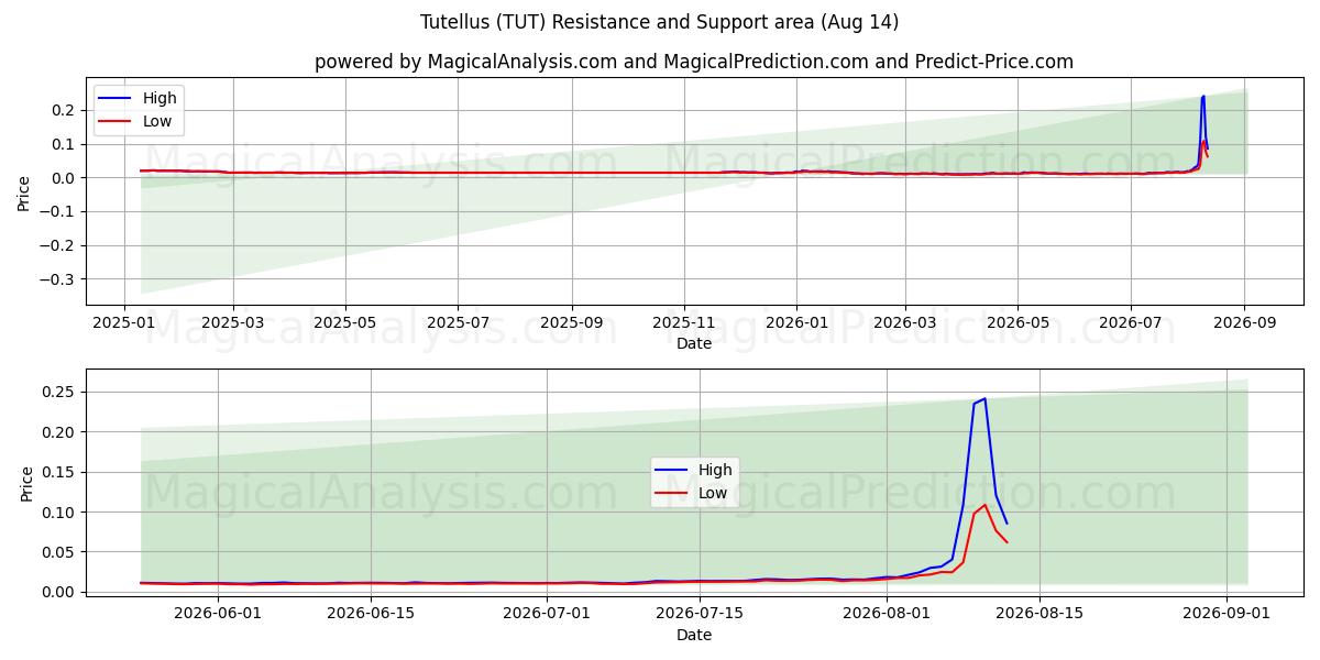  Tutelo (TUT) Support and Resistance area (13 Aug) 