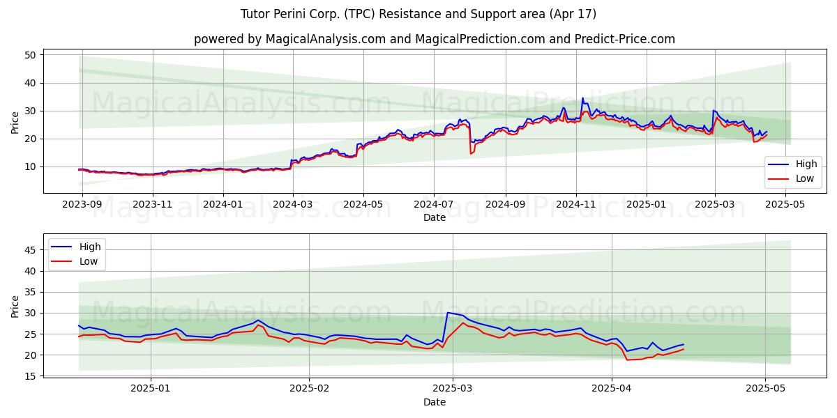  Tutor Perini Corp. (TPC) Support and Resistance area (17 Apr) 