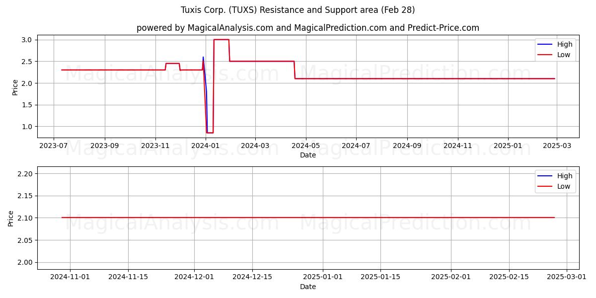  Tuxis Corp. (TUXS) Support and Resistance area (14 Mar) 