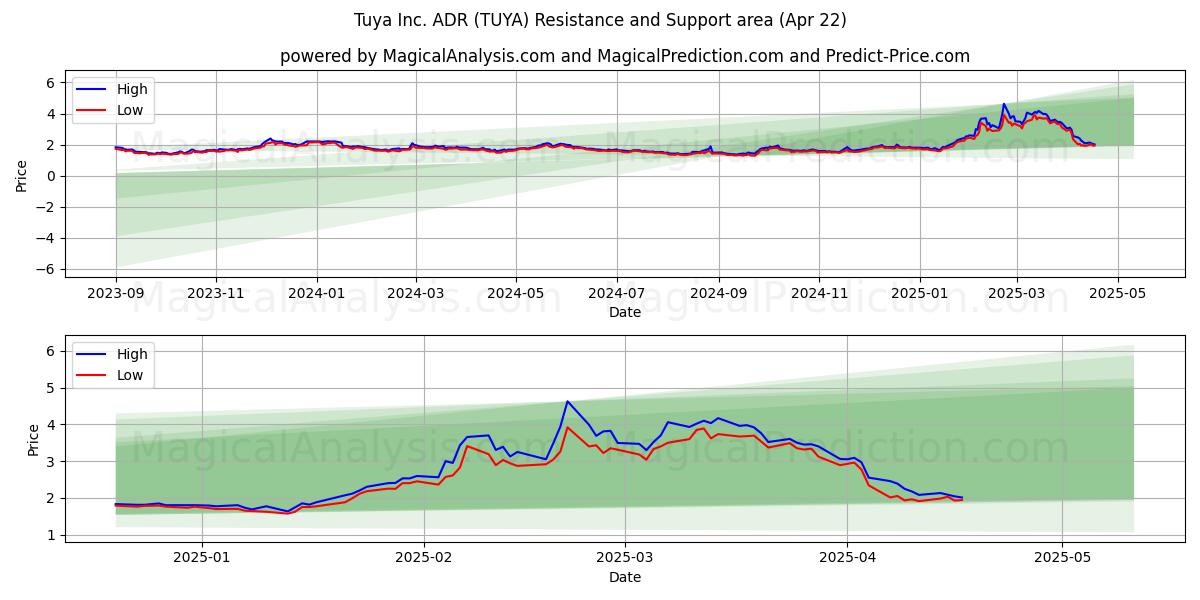  Tuya Inc. ADR (TUYA) Support and Resistance area (22 Apr) 