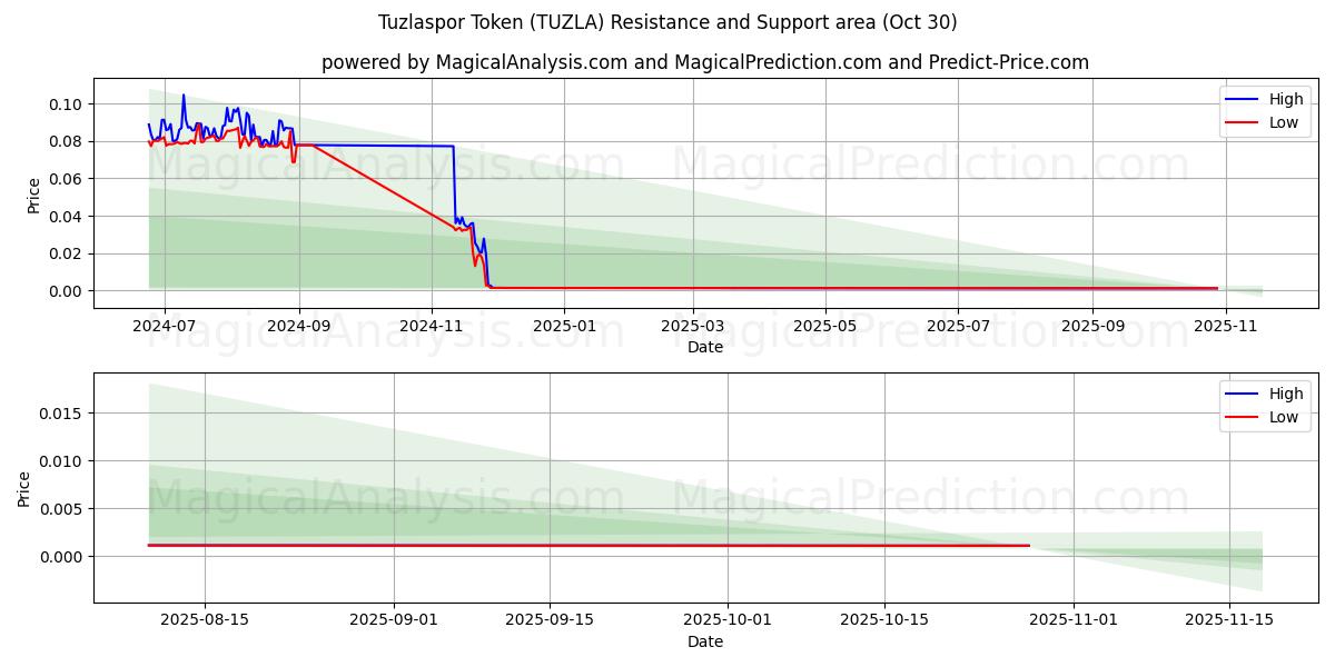  Jeton Tuzlaspor (TUZLA) Support and Resistance area (29 Oct) 
