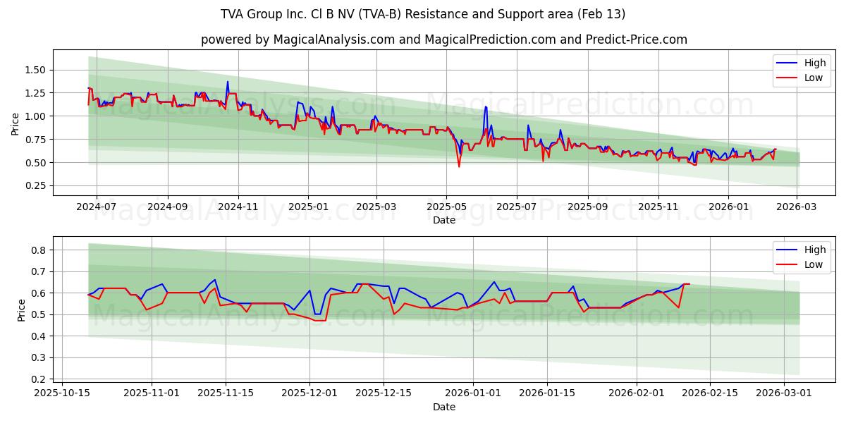  TVA Group Inc. Cl B NV (TVA-B) Support and Resistance area (12 Feb) 