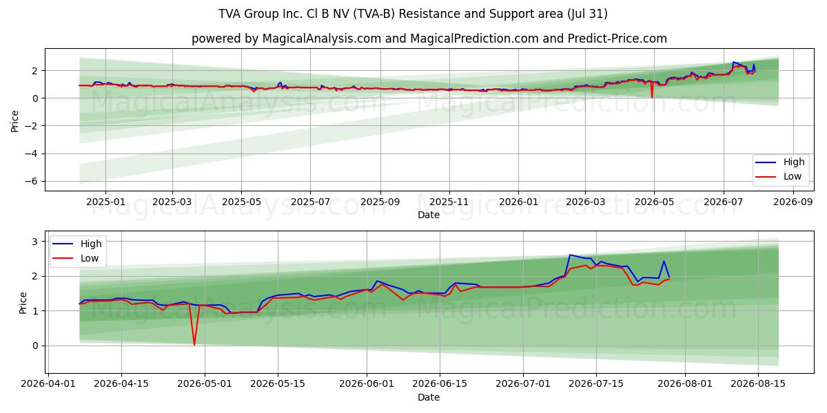  TVA Group Inc. Cl B NV (TVA-B) Support and Resistance area (30 Jul) 
