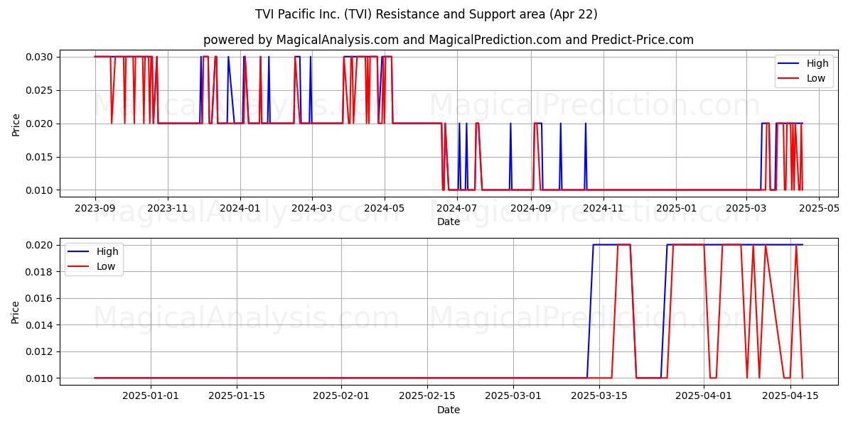  TVI Pacific Inc. (TVI) Support and Resistance area (22 Apr) 