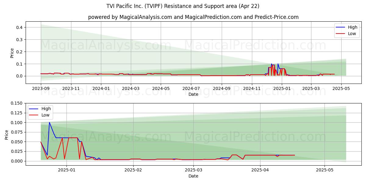  TVI Pacific Inc. (TVIPF) Support and Resistance area (22 Apr) 