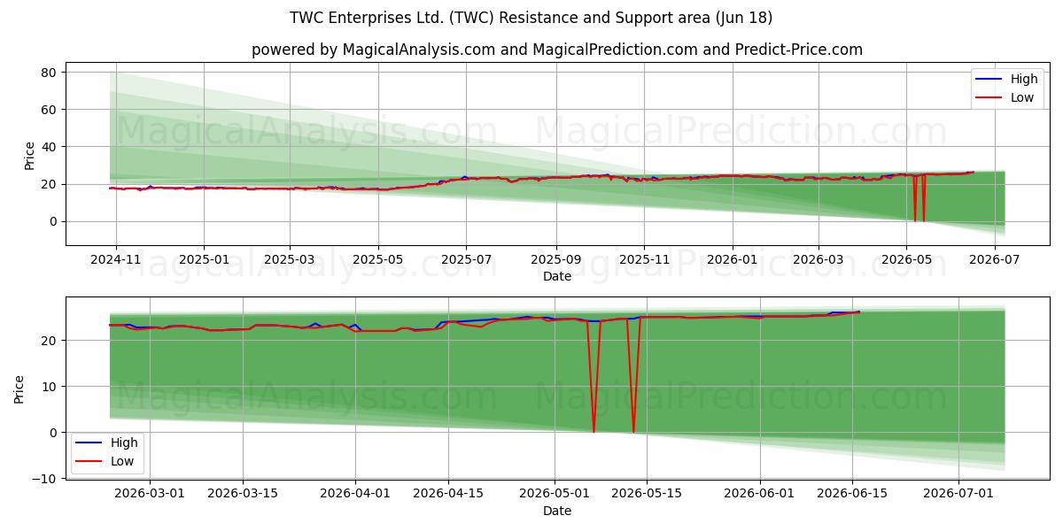  TWC Enterprises Ltd. (TWC) Support and Resistance area (11 Jun) 