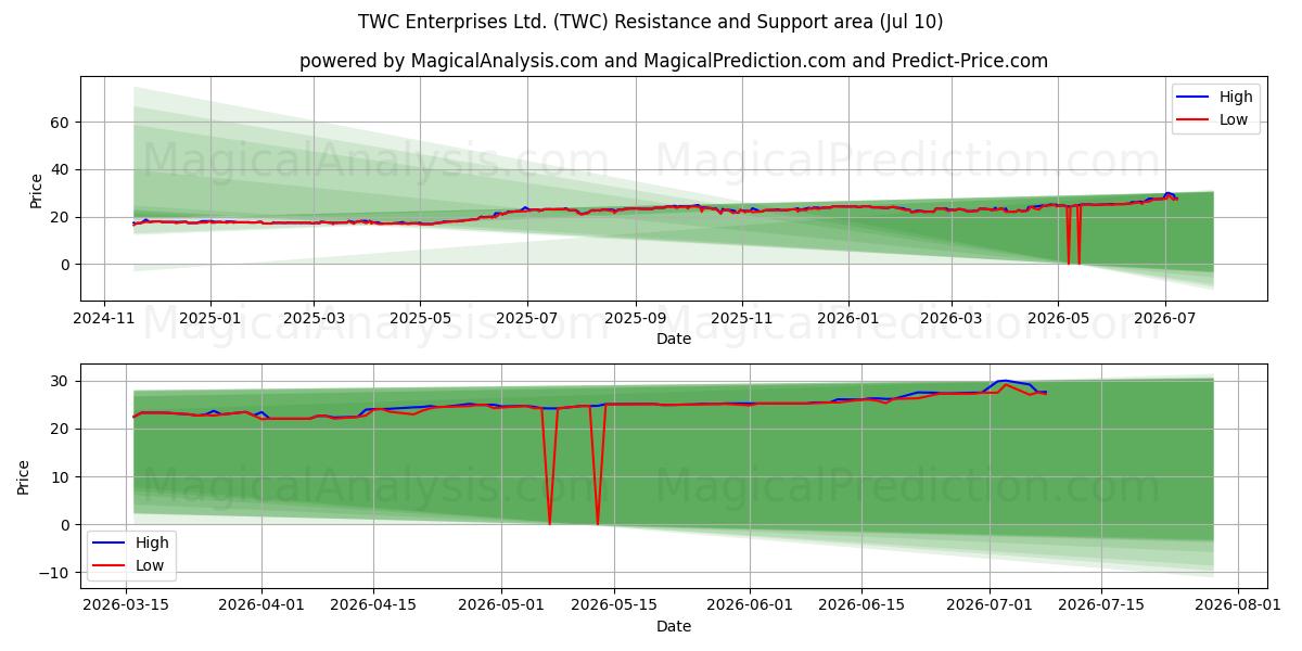  TWC Enterprises Ltd. (TWC) Support and Resistance area (09 Jul) 