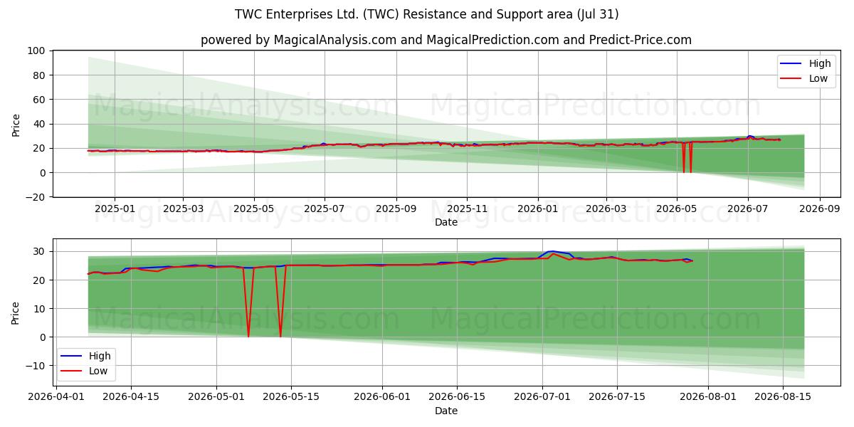 TWC Enterprises Ltd. (TWC) Support and Resistance area (30 Jul) 