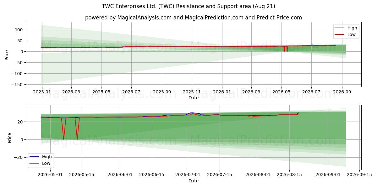  TWC Enterprises Ltd. (TWC) Support and Resistance area (20 Aug) 