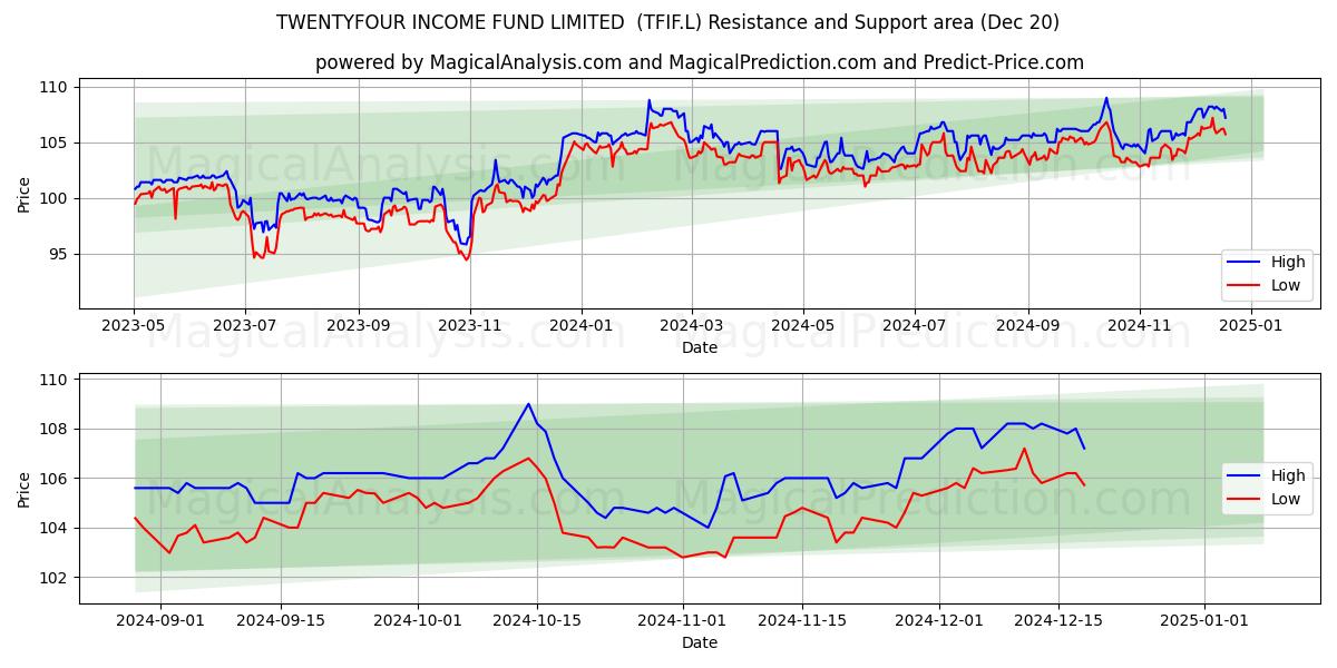  TWENTYFOUR INCOME FUND LIMITED  (TFIF.L) Support and Resistance area (20 Dec) 