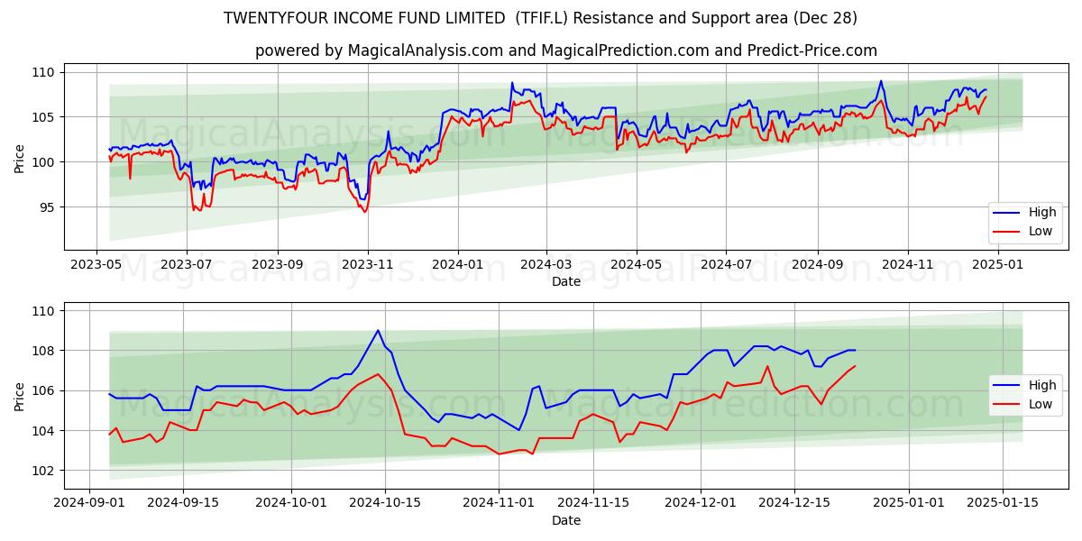  TWENTYFOUR INCOME FUND LIMITED  (TFIF.L) Support and Resistance area (28 Dec) 