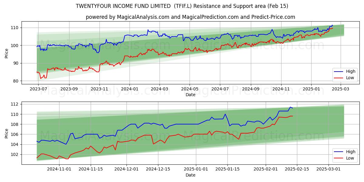  TWENTYFOUR INCOME FUND LIMITED  (TFIF.L) Support and Resistance area (04 Feb) 