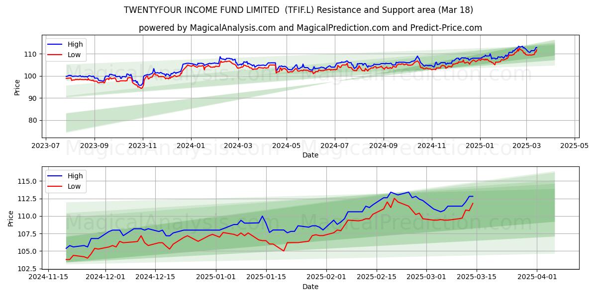  TWENTYFOUR INCOME FUND LIMITED  (TFIF.L) Support and Resistance area (01 Mar) 