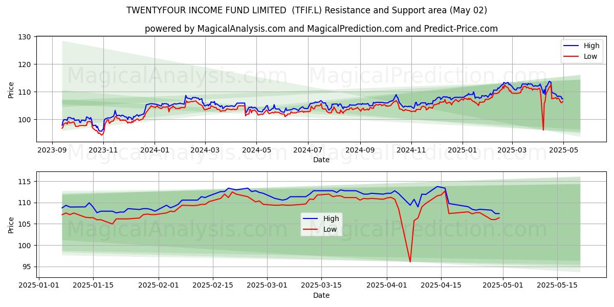 TWENTYFOUR INCOME FUND LIMITED (TFIF.L) Support and Resistance area (02 May) TWENTYFOUR INCOME FUND LIMITED (TFIF.L) Support and Resistance area (02 May)