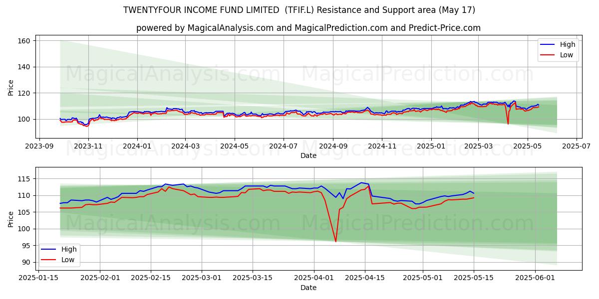  TWENTYFOUR INCOME FUND LIMITED  (TFIF.L) Support and Resistance area (17 May) 