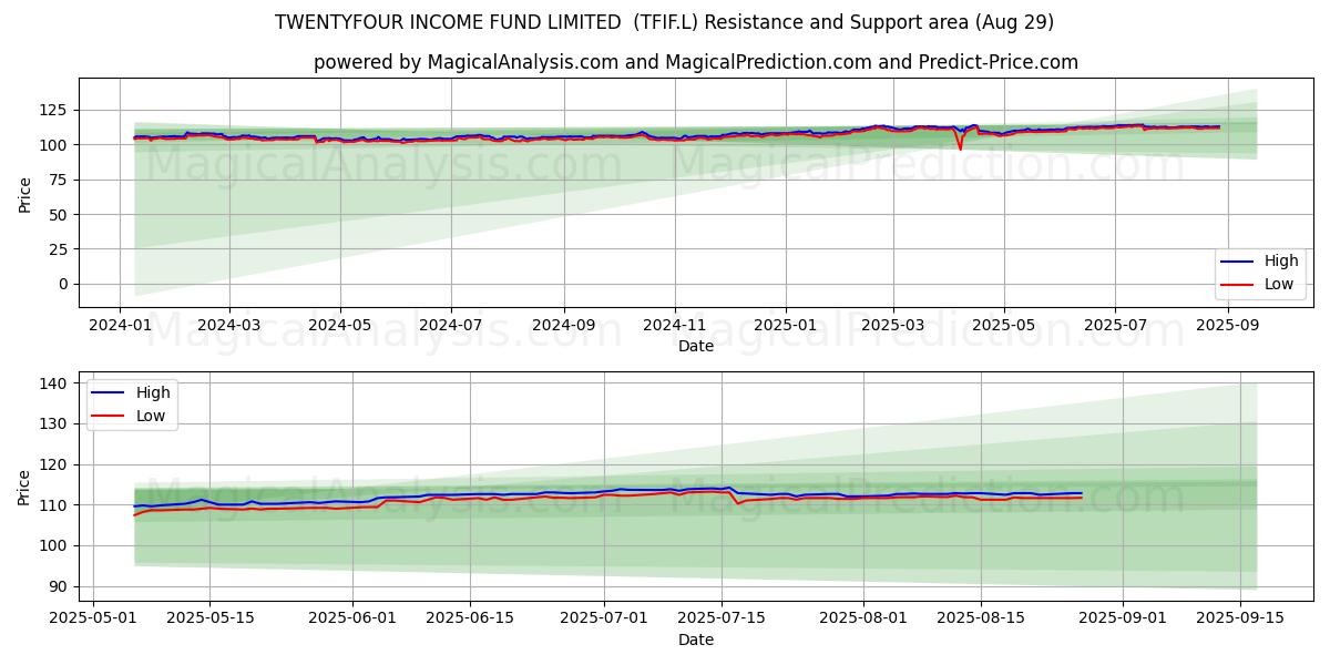  TWENTYFOUR INCOME FUND LIMITED  (TFIF.L) Support and Resistance area (28 Aug) 