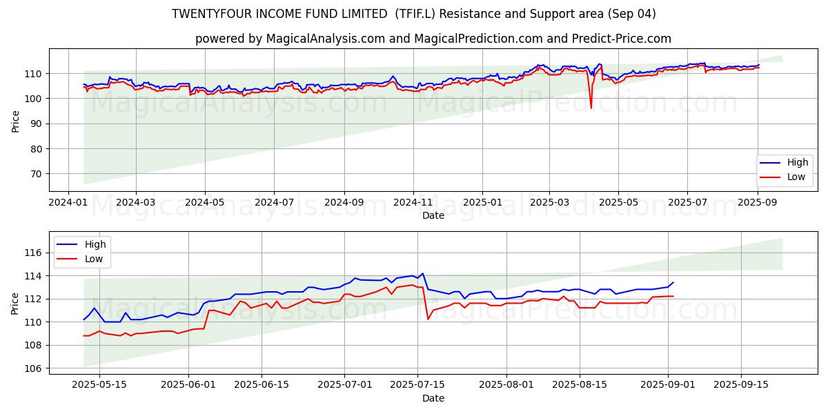  TWENTYFOUR INCOME FUND LIMITED  (TFIF.L) Support and Resistance area (01 Sep) 