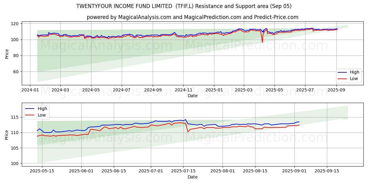  TWENTYFOUR INCOME FUND LIMITED  (TFIF.L) Support and Resistance area (04 Sep) 