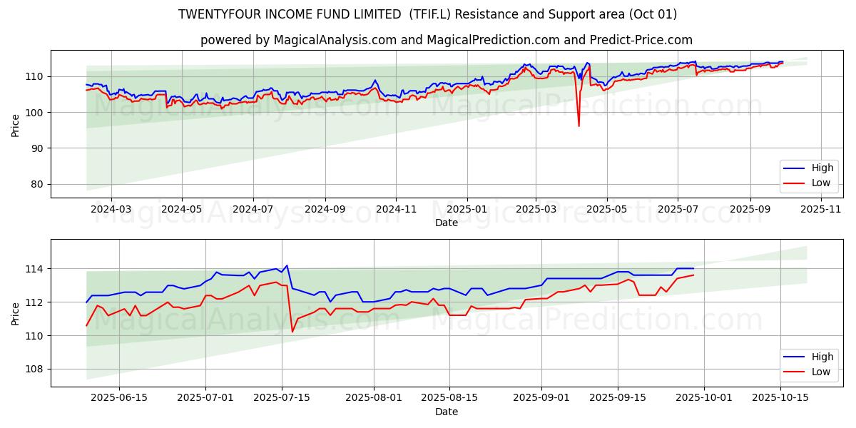  TWENTYFOUR INCOME FUND LIMITED  (TFIF.L) Support and Resistance area (30 Sep) 