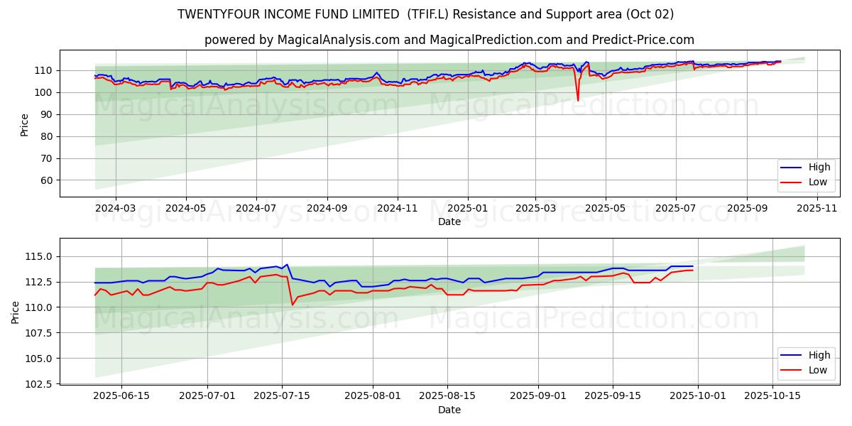  TWENTYFOUR INCOME FUND LIMITED  (TFIF.L) Support and Resistance area (01 Oct) 