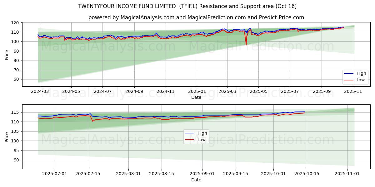  TWENTYFOUR INCOME FUND LIMITED  (TFIF.L) Support and Resistance area (15 Oct) 