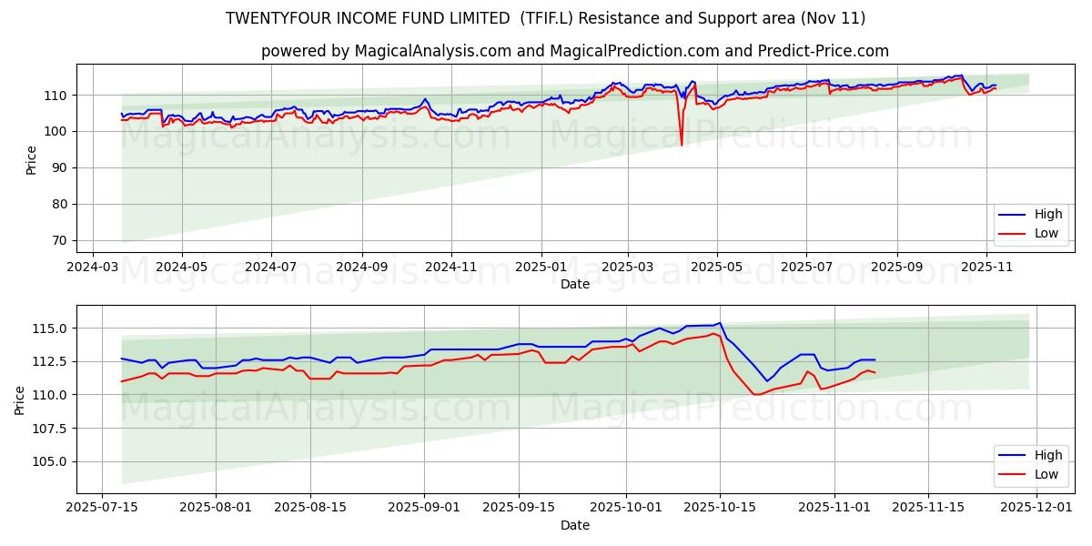  TWENTYFOUR INCOME FUND LIMITED  (TFIF.L) Support and Resistance area (10 Nov) 