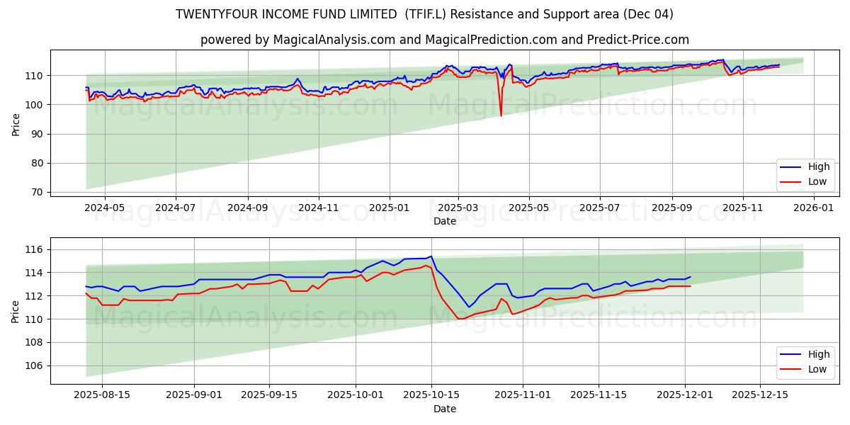  TWENTYFOUR INCOME FUND LIMITED  (TFIF.L) Support and Resistance area (03 Dec) 