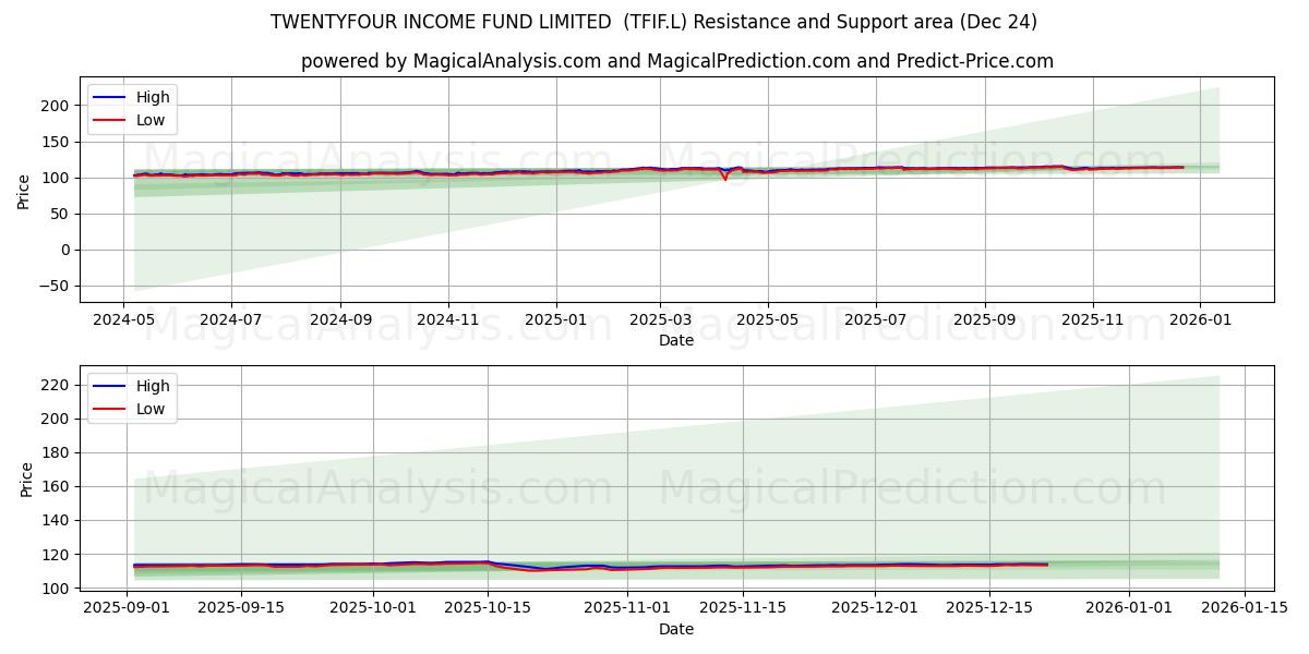  TWENTYFOUR INCOME FUND LIMITED  (TFIF.L) Support and Resistance area (23 Dec) 