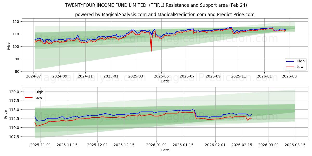  TWENTYFOUR INCOME FUND LIMITED  (TFIF.L) Support and Resistance area (23 Feb) 