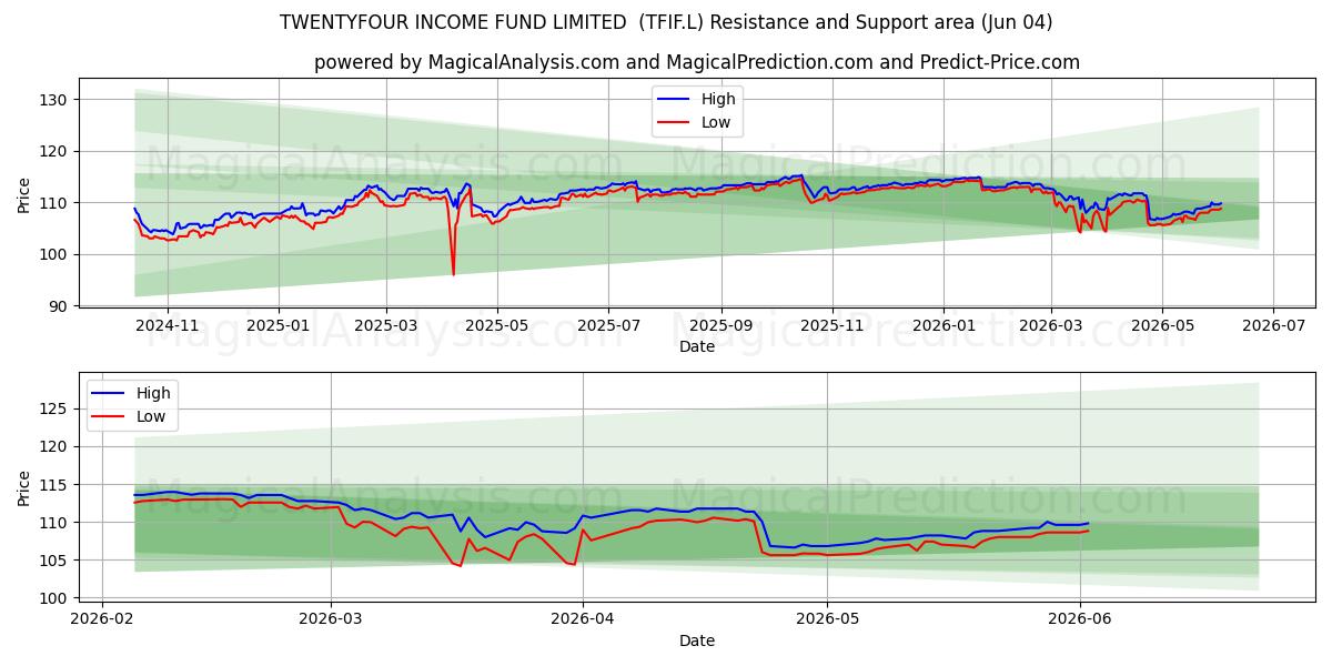  TWENTYFOUR INCOME FUND LIMITED  (TFIF.L) Support and Resistance area (03 Jun) 