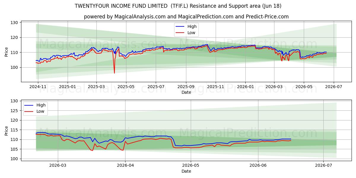  TWENTYFOUR INCOME FUND LIMITED  (TFIF.L) Support and Resistance area (11 Jun) 