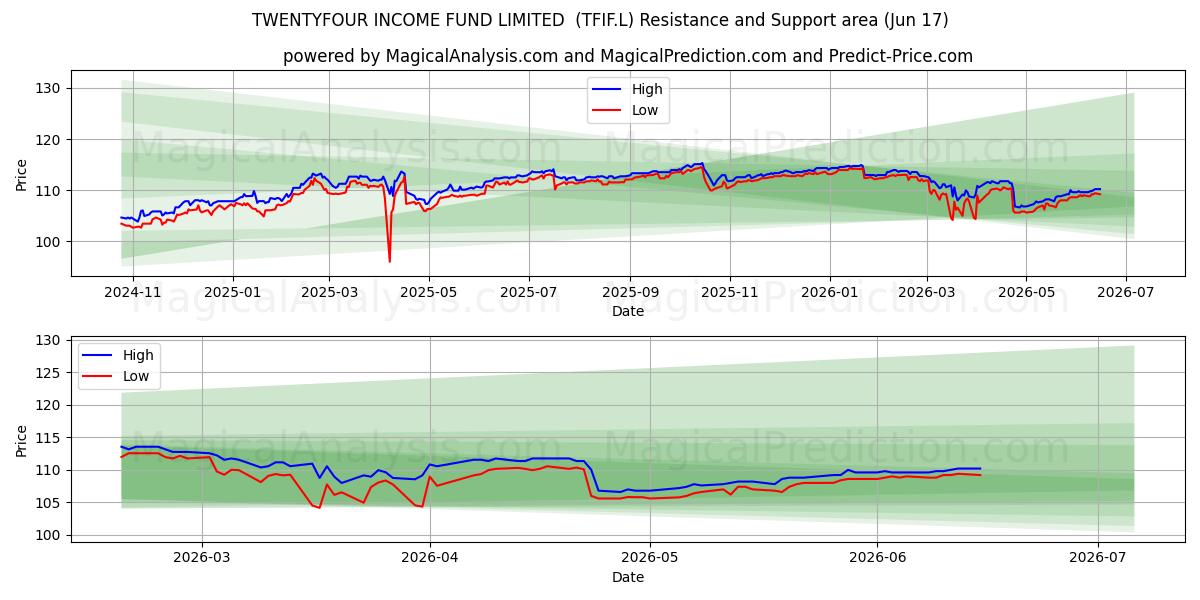  TWENTYFOUR INCOME FUND LIMITED  (TFIF.L) Support and Resistance area (12 Jun) 