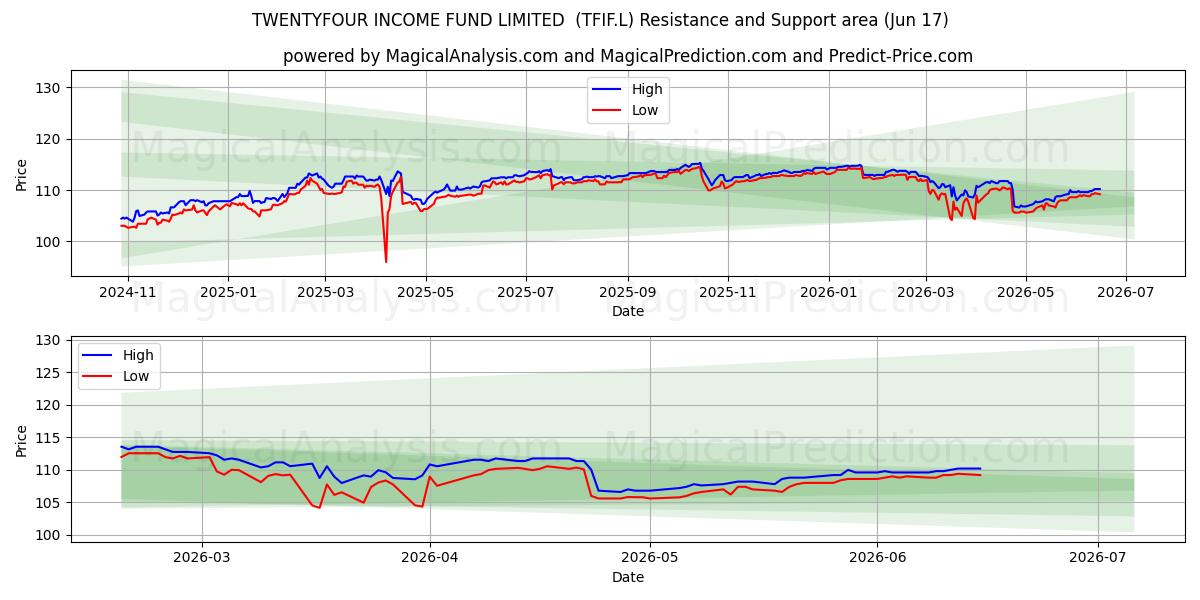  TWENTYFOUR INCOME FUND LIMITED  (TFIF.L) Support and Resistance area (16 Jun) 
