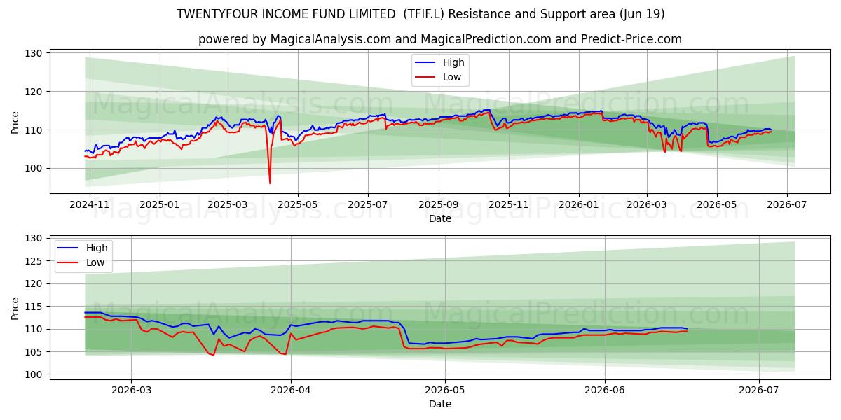  TWENTYFOUR INCOME FUND LIMITED  (TFIF.L) Support and Resistance area (18 Jun) 