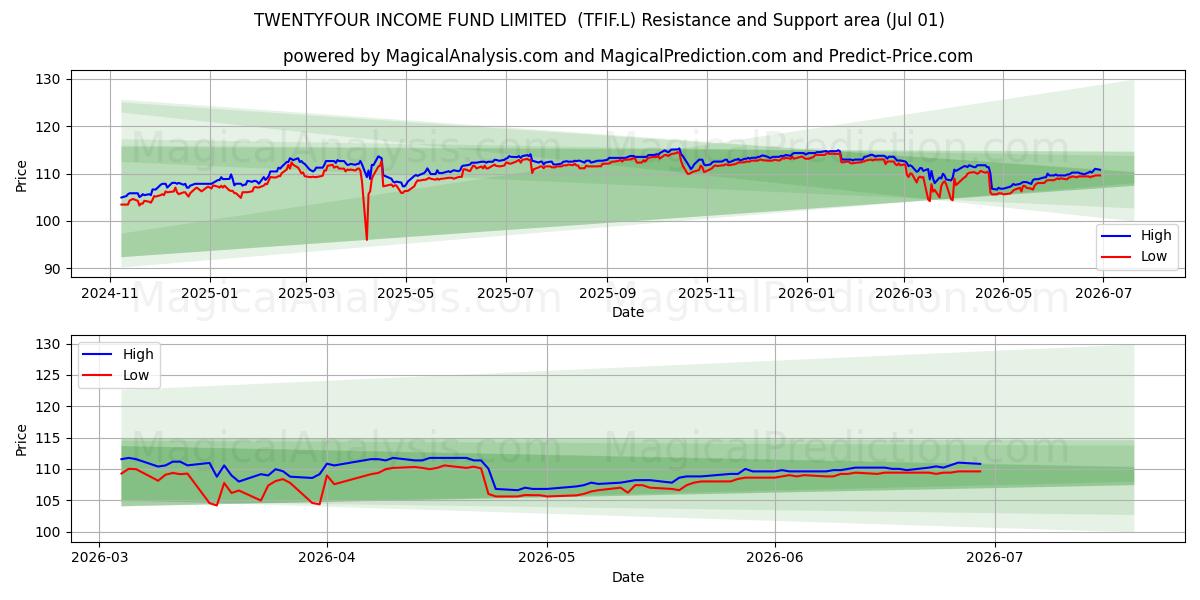  TWENTYFOUR INCOME FUND LIMITED  (TFIF.L) Support and Resistance area (30 Jun) 