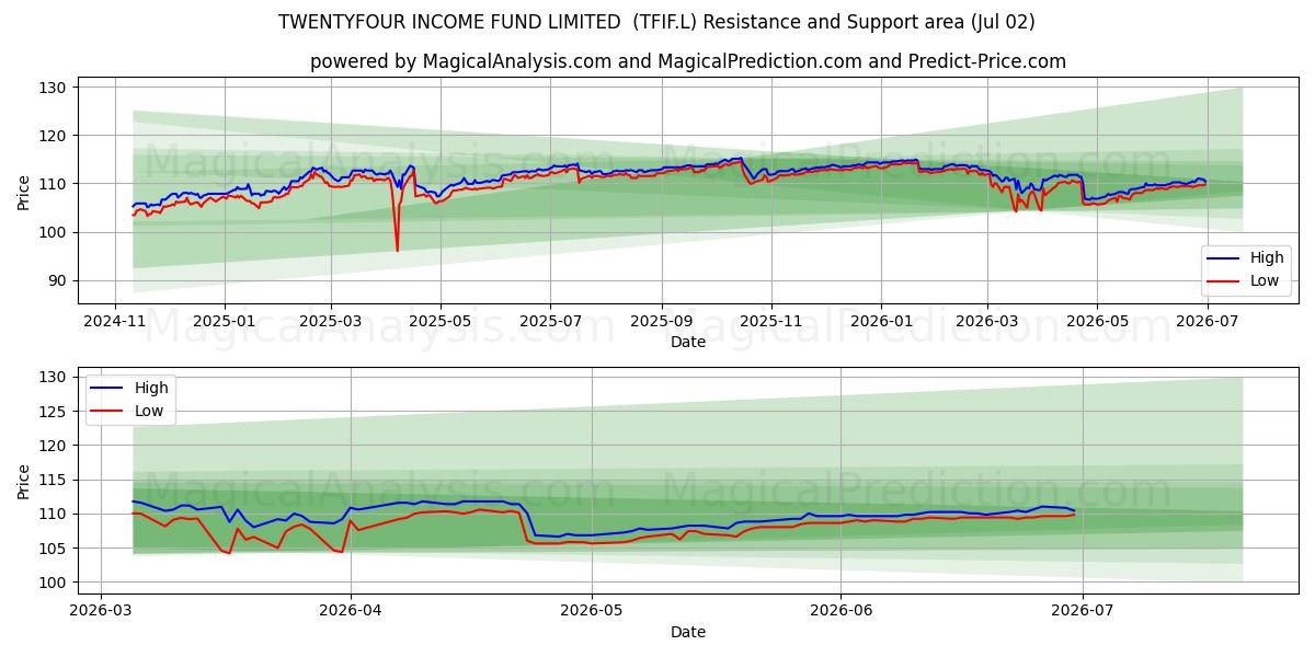  TWENTYFOUR INCOME FUND LIMITED  (TFIF.L) Support and Resistance area (01 Jul) 