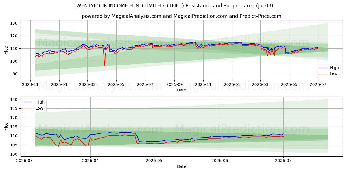  TWENTYFOUR INCOME FUND LIMITED  (TFIF.L) Support and Resistance area (02 Jul) 