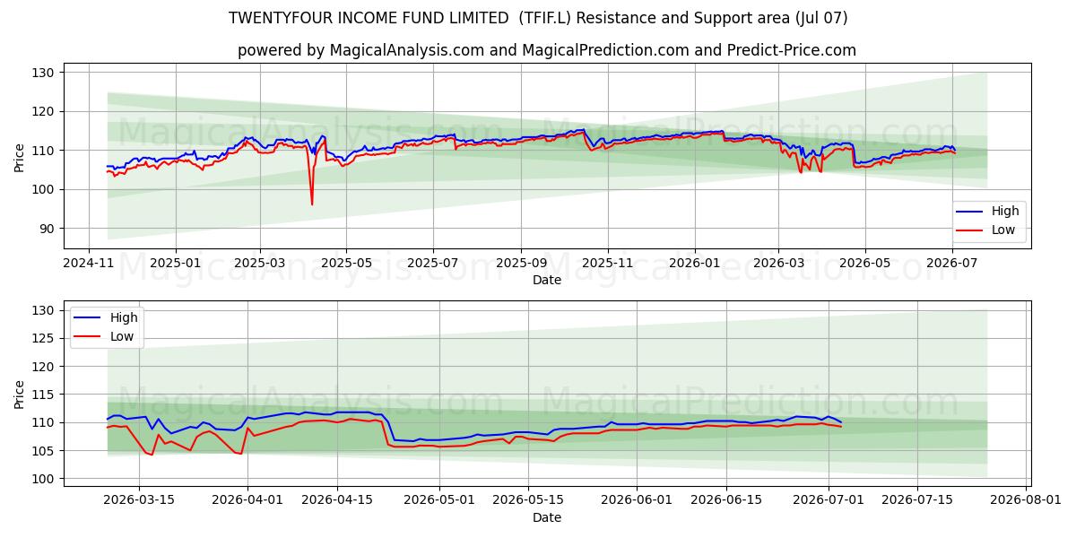  TWENTYFOUR INCOME FUND LIMITED  (TFIF.L) Support and Resistance area (06 Jul) 