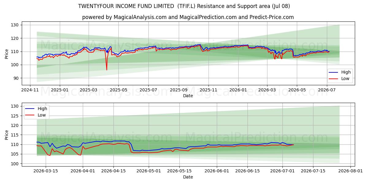  TWENTYFOUR INCOME FUND LIMITED  (TFIF.L) Support and Resistance area (07 Jul) 