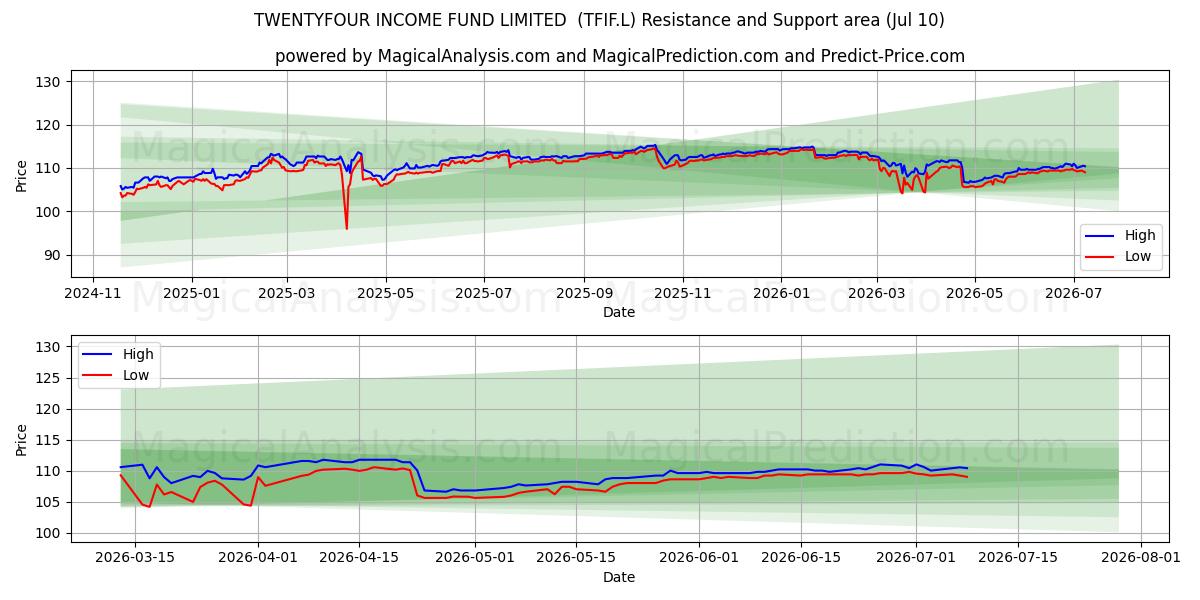  TWENTYFOUR INCOME FUND LIMITED  (TFIF.L) Support and Resistance area (09 Jul) 