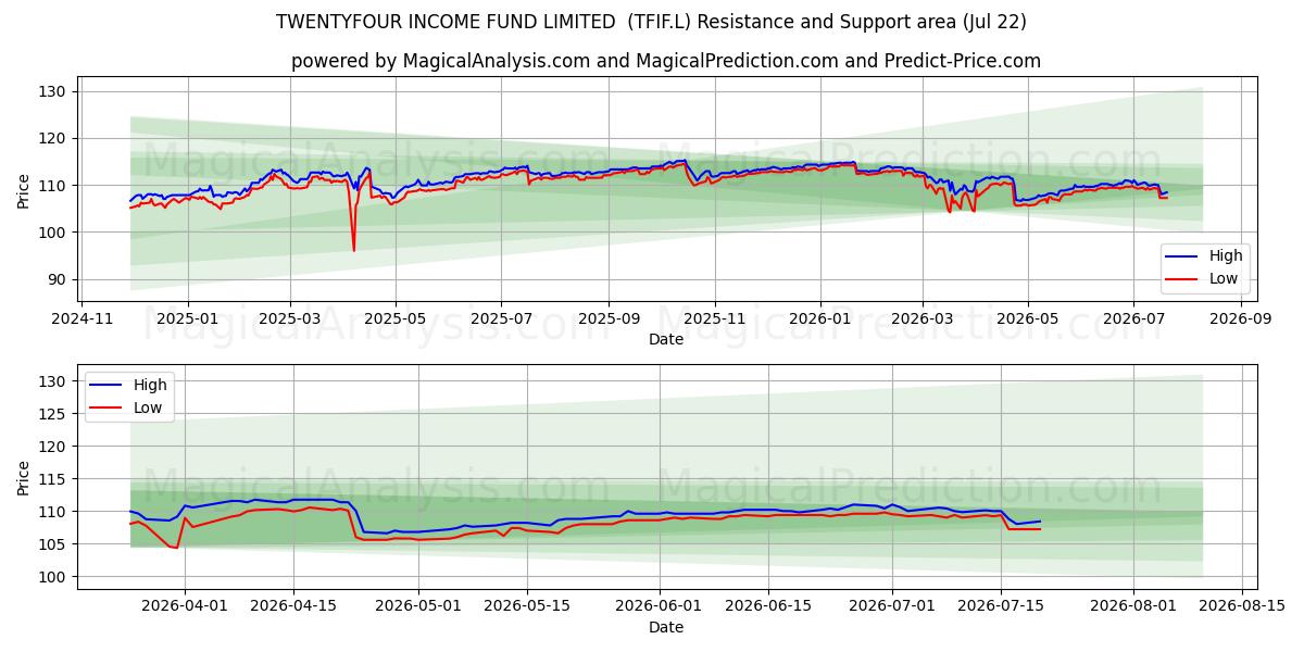  TWENTYFOUR INCOME FUND LIMITED  (TFIF.L) Support and Resistance area (21 Jul) 