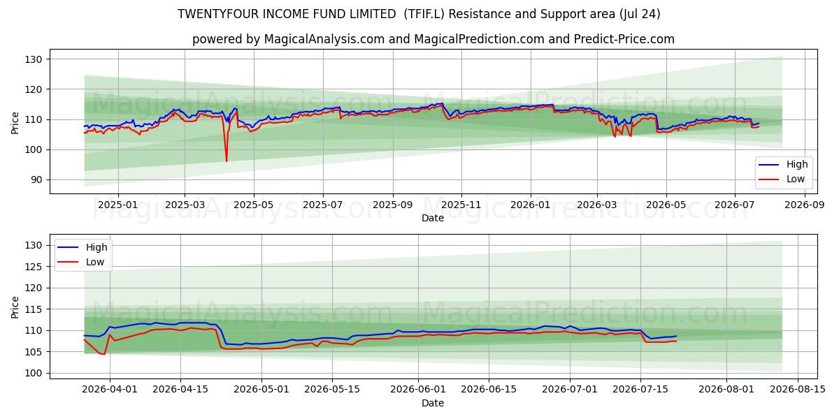  TWENTYFOUR INCOME FUND LIMITED  (TFIF.L) Support and Resistance area (23 Jul) 