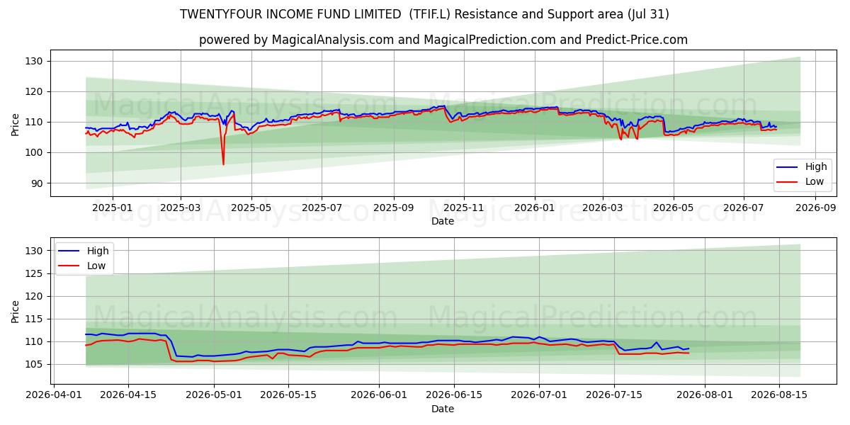 TWENTYFOUR INCOME FUND LIMITED  (TFIF.L) Support and Resistance area (30 Jul) 